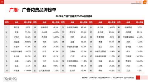 2022年广告市场年度盘点及三大细分市场洞察 广告狂人