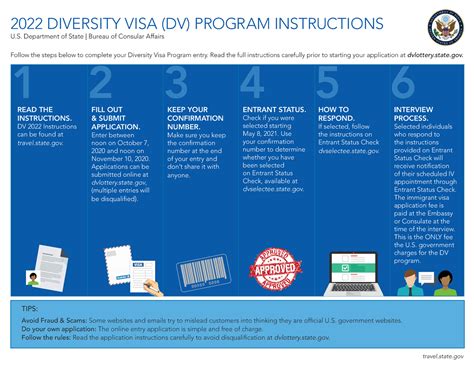 Infographic How To Apply DV Program 2022 English 1 2 3 4 5 6 2022