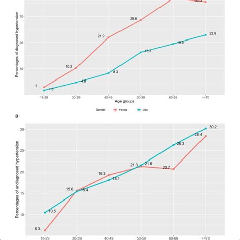 A Prevalence Of Diagnosed Hypertension By Age And Gender B