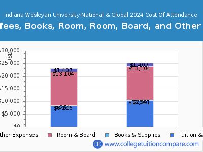 IWU - Tuition & Fees, Net Price