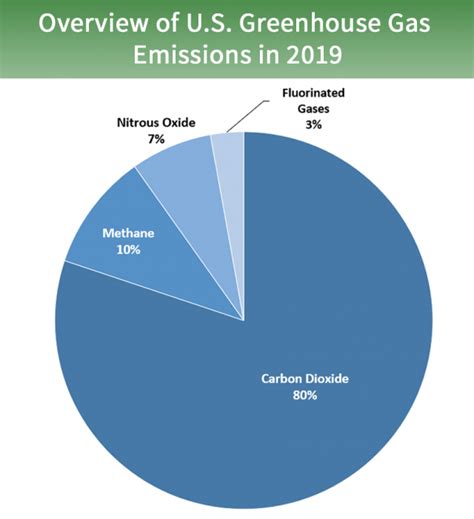 Overview Of Greenhouse Gases Us Epa