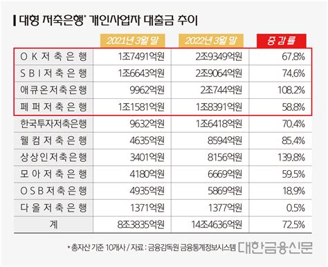 저축은행 자영업자 대출도 브레이크 걸리나