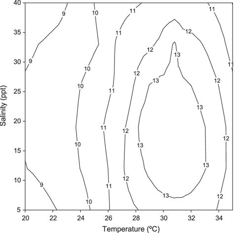 Response Surface Plot Showing Carapace Width Of Mud Crab Juveniles