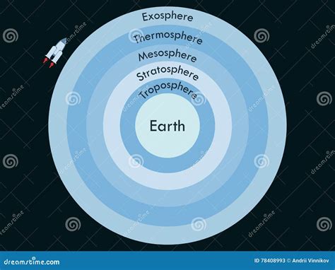 Atmósfera De La Tierra Atmósfera De Los Límites Ilustración Del Vector Ilustración De Ozono