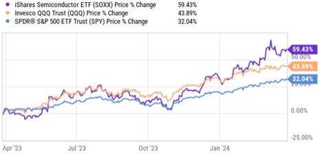 Soxx Begins To Exhibit Some Bubble Signs Nasdaqsoxx Seeking Alpha