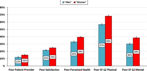 Gender Differences In Patient‐reported Outcomes Among Adults With Atherosclerotic Cardiovascular