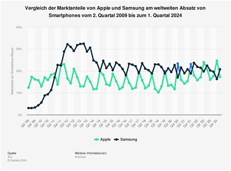 Samsung Electronics Co Innovation Mit Faltbaren Smartphones