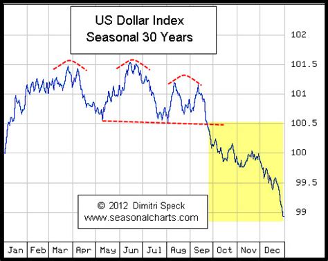 Gold: Historical Precedent and Seasonality Point to Higher Prices - See ...