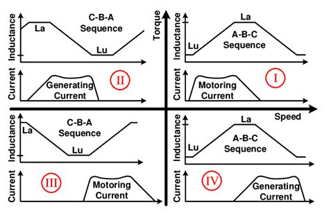 Four Quadrant Operation Download Scientific Diagram