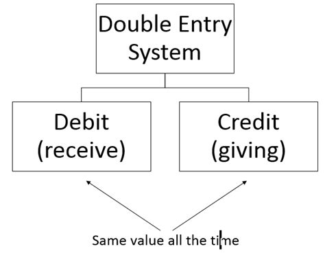 Advantages And Limitations Of Double Entry System