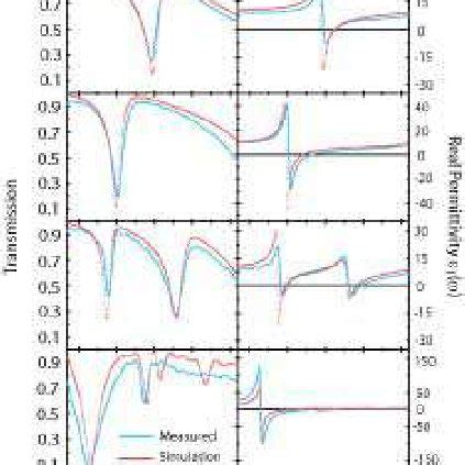 The Left Panels Show The Experimentally Measured Transmission For The