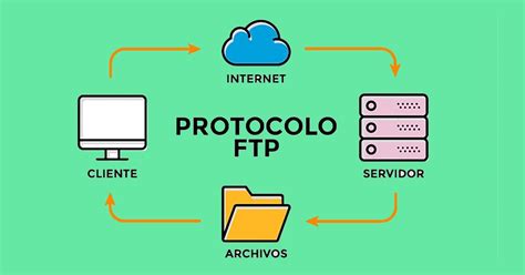 Pin De Julio López En 7 Capas Del Sistema Osi Cliente Servidor Arquitectura Cliente Servidor