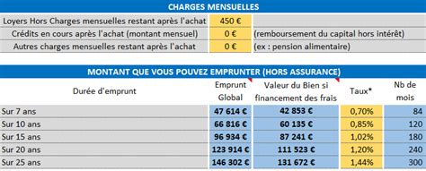 Comment Calculer Sa Capacit D Emprunt Calculateur Offert