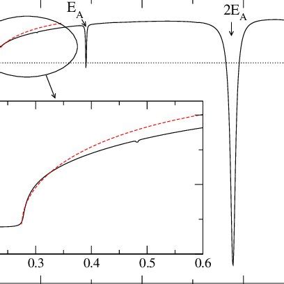 Color Online The Dc Josephson Current As A Function Of The Frequency