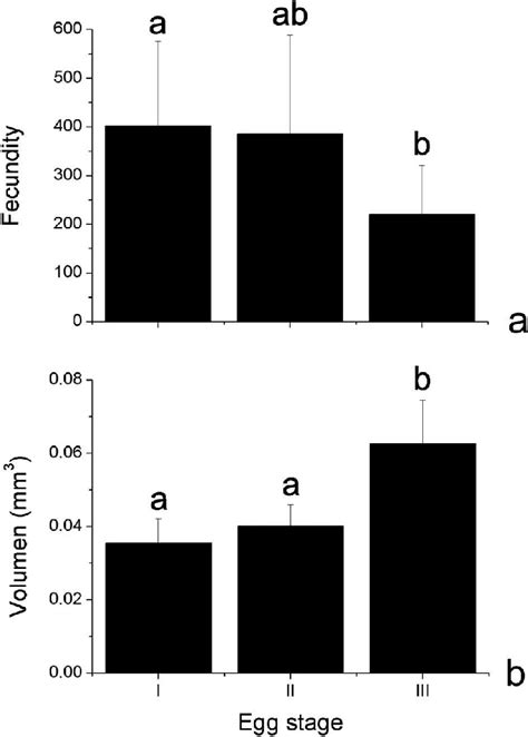 Reproductive Output Lysmata Vittata Shrimp From The Wild Population Download Scientific