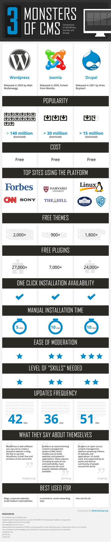 The Wordpress Vs Joomla Vs Drupal Infographic Socpub