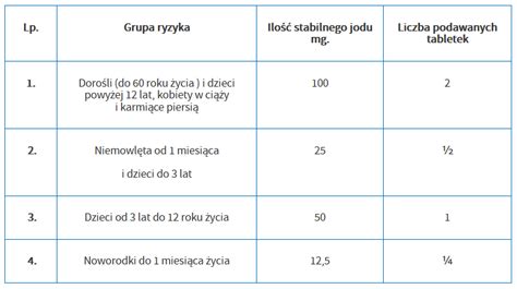 Dystrybucja Jodku Potasu Ochotnicza Stra Po Arna W Rodakach