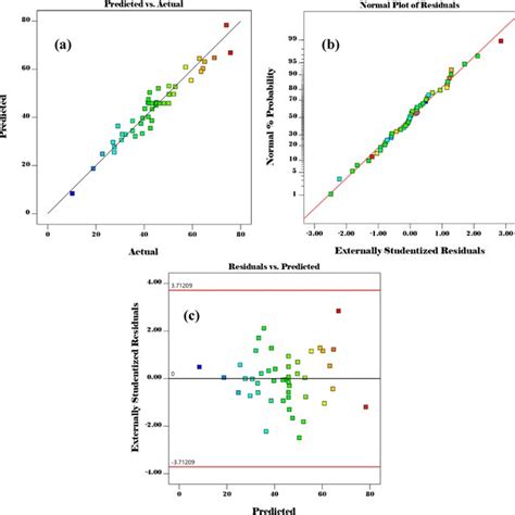 Plots Of A Actual Versus Predicted B Normal Probability Of The