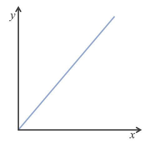 Do you have Direct Proportion questions? - Beyond GCSE Revision