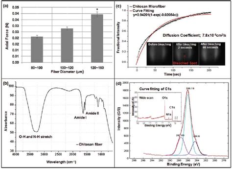 Figure 1 from Microfluidic synthesis of pure chitosan microfibers for ... 