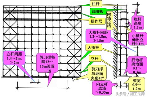 扣件式碗扣式承插型盘扣式脚手架规范中的搭设要求齐了 标件库