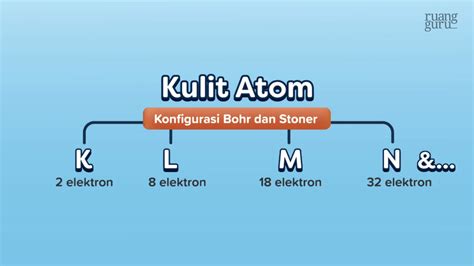 Video Belajar Konfigurasi Aufbau Kimia Untuk Kelas Ipa