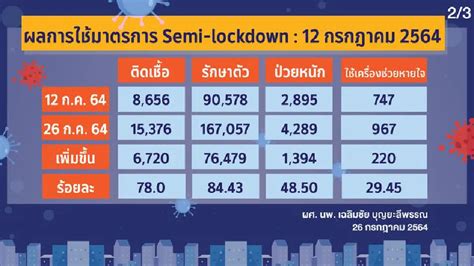 ล็อกดาวน์ไม่ช่วยอะไร หมอเฉลิมชัยชี้ยังติดเชื้อโควิด ตายเพิ่มขึ้น