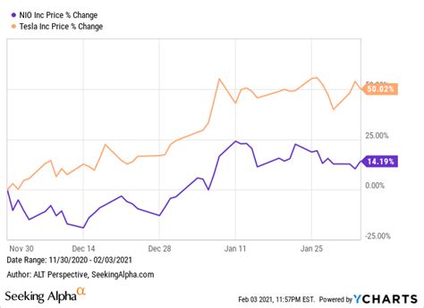 NIO Vs Tesla Which Is The Better Investment Today NYSE NIO