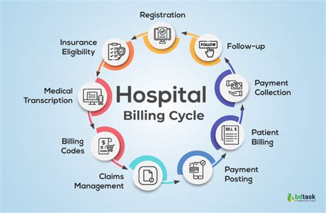 How Does Hospital Billing Work Avoid Common Errors Now