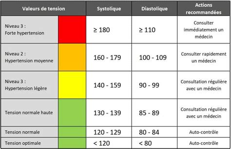 Comment Lire Les R Sultats Dun Tensiom Tre Lectronique