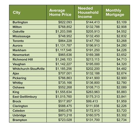 The Salary You Or Your Household Are Going To Need To Make In Order To