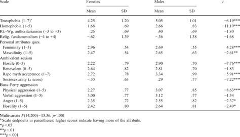 Means And Standard Deviations By Gender Download Table