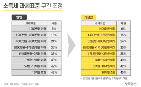 2023년 소득세 과세표준 구간 조정 A11