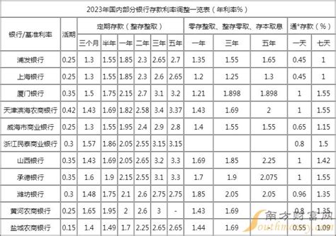 历年央行存款利率表调整一览（20236）2 存款利率 南方财富网