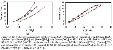 Scielo Brasil Modeling Vapor Liquid Equilibrium Of Ionic Liquids