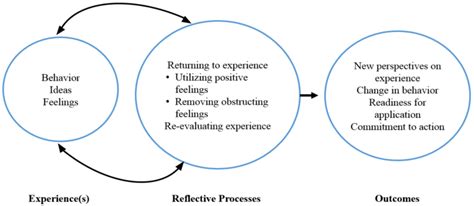 Model Of Reflection In The Learning Process Boud Et Al 1985 Download Scientific Diagram