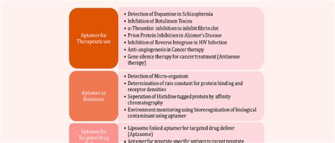 Figure5: Schematic presentation describing some applications of aptamer ...