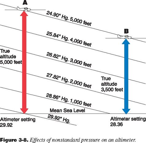 North ancestor Barren what is altimeter setting malt Specific Normal