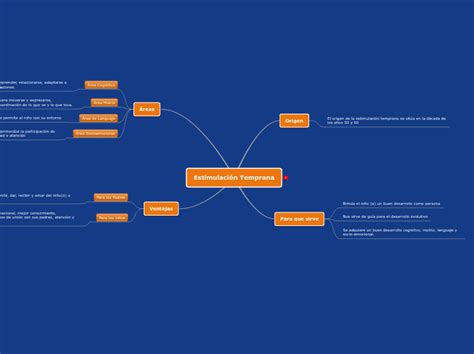 Estimulación Temprana Mind Map