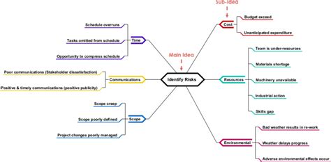 Hazard Identification Mindmanager Mind Map Template Biggerplate Riset