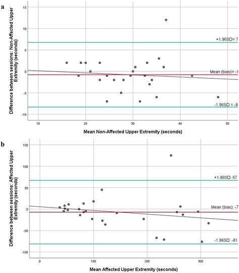 Blandaltman Plots Comparing Results Between Sessions Of Measurements