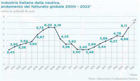 Industria Nautica Stima Fatturato Oltre I Miliardi Di Euro Mai