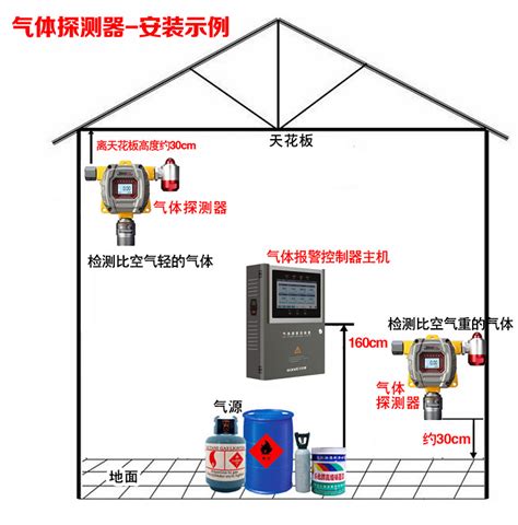 防爆可燃气体探测器报警器安装规范方法及注意事项 万安迪