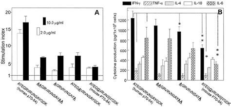 Proliferative Responses A And Cytokine Productions B Of Ln