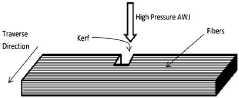 Figure 1 From Study On Carbon Epoxy Composite Surfaces Machined By