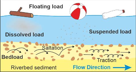 A Figure To Show The Variation Of Transport Of Natural Sediment In