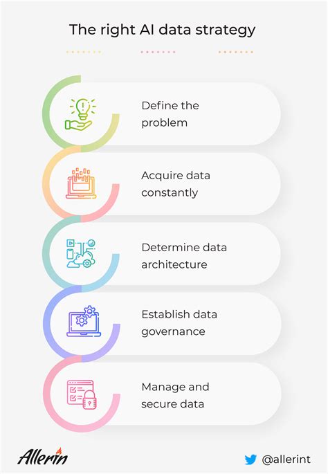 Building The Right Data Strategy For Ai Artificial Intelligence