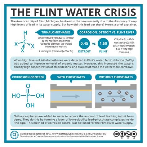 The Chemistry Behind The Flint Water Problem