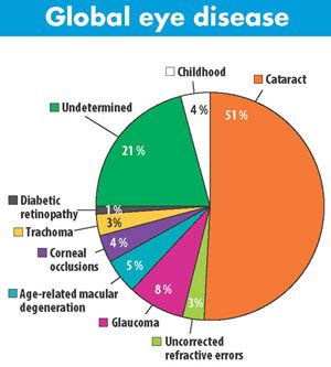 Eye Diseases Chart