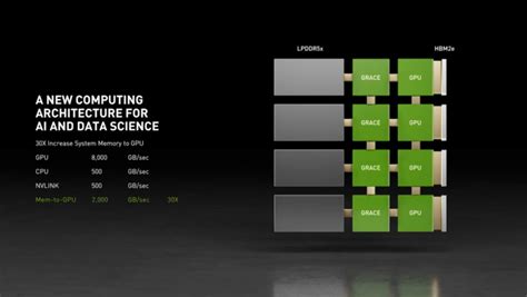 Nvidia Announces Its First Cpu Codenamed Grace Based On Arm